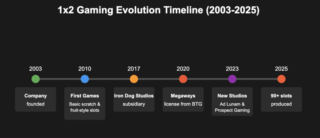 Evolution Timeline